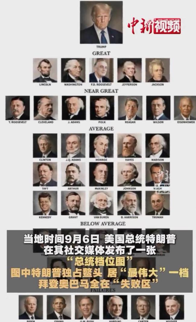 特朗普晒总统档位图自己独占鳌头 林肯华盛顿居后