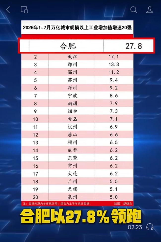 万亿城市'增速之王'合肥的必答题 从工业强到城市强