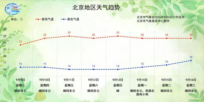 “白露雨”送秋凉，北京今日气温或创下半年新低！明起至周末持续晴好
