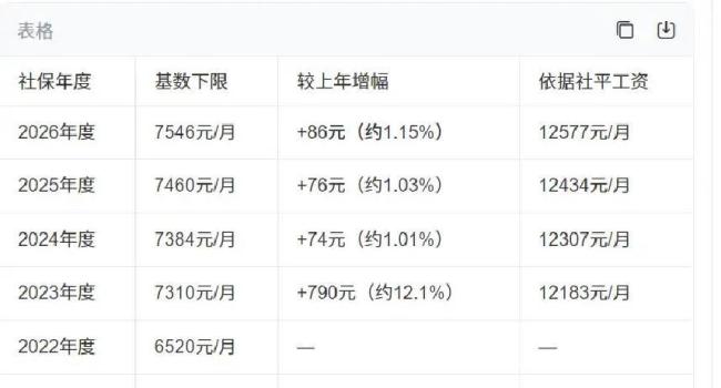 9省份社保缴费涨幅降至1.5%及以下 基数调整引关注