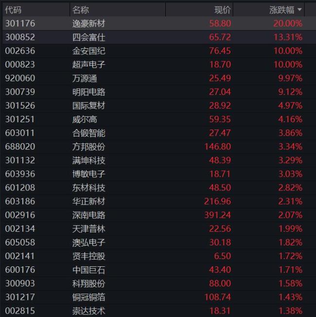 A股收盘：多只银行股创历史新高 能源与存储芯片板块活跃