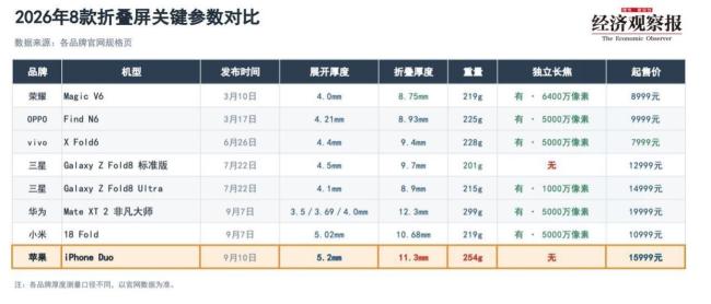 苹果折叠屏无缘角逐任何一个参数第一 参数不占优势