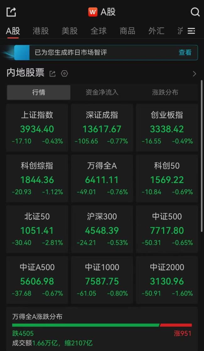 A股收评：超4500只个股飘绿 市场情绪低迷