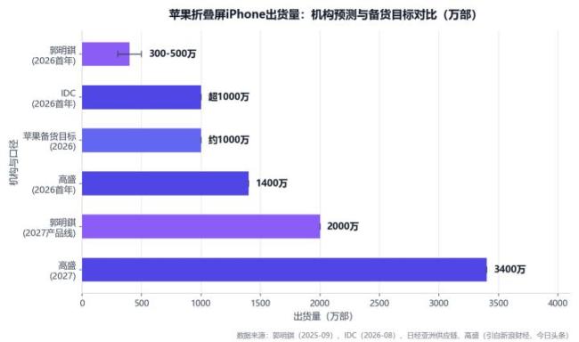 苹果能把折叠屏变成主流吗 高端市场新主场
