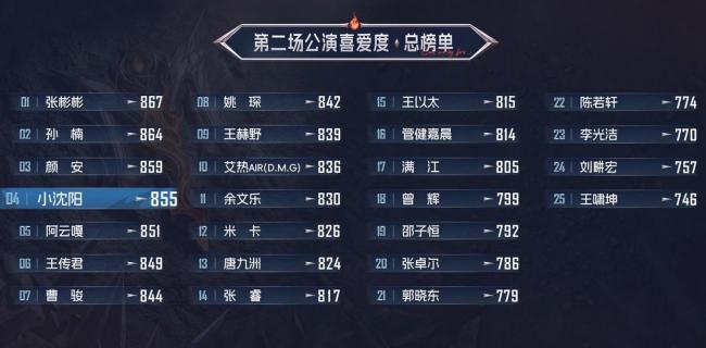 姚琛二公个喜排名 意外结果引热议