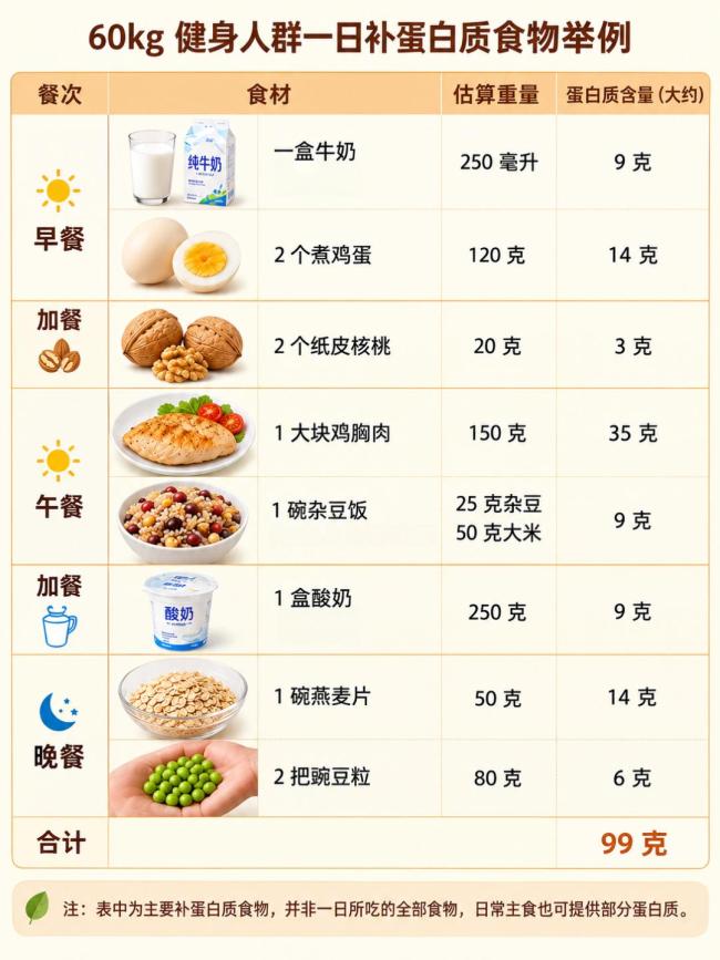 不同人群补充蛋白质该吃哪些食物 科学摄入指南