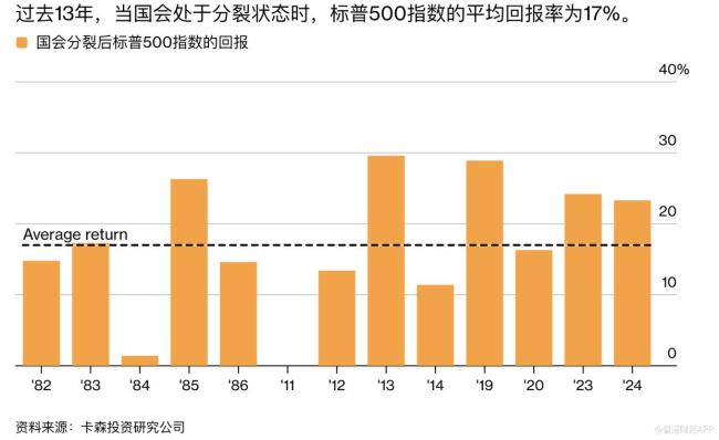 美中期选举在即 华尔街押注国会分裂 市场或迎释然性反弹
