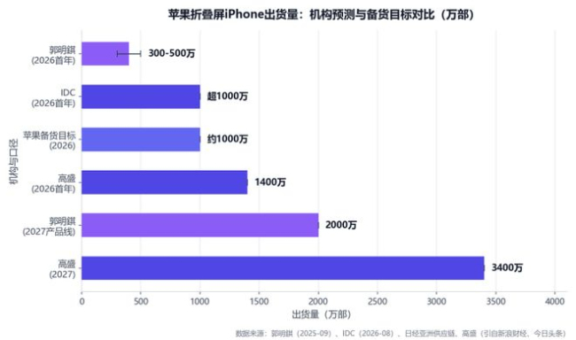 苹果首款折叠屏手机能否反超国产 高端市场新变量