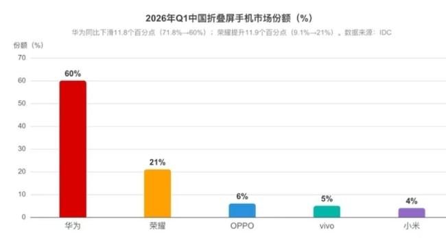 10台手机卖不出1台折叠屏：市场热度与成交分化