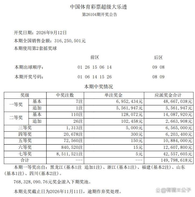 体彩超级大乐透开出7注一等奖 全国多省共享幸运