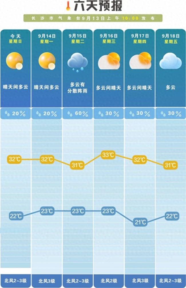 晴“稳”一周!昼夜温差破10℃,“洋葱式”穿衣安排上