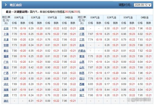 中秋节前油价将调整 预涨0.4元/升 95汽油或进入“9字头”