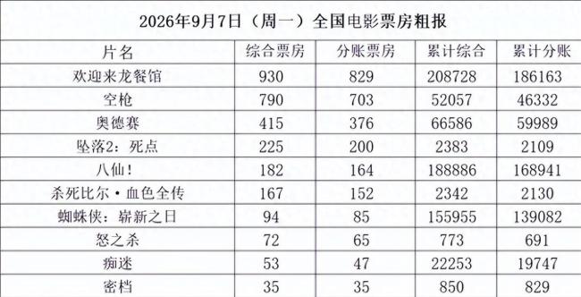 媒体：电影撤档改期不如内容提质 观众更看重影片独特价值