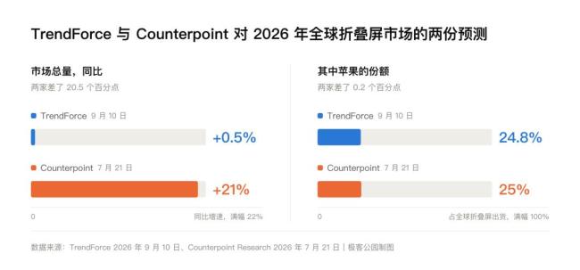 迟到七年的苹果折叠屏面临哪些挑战 软件适配成关键