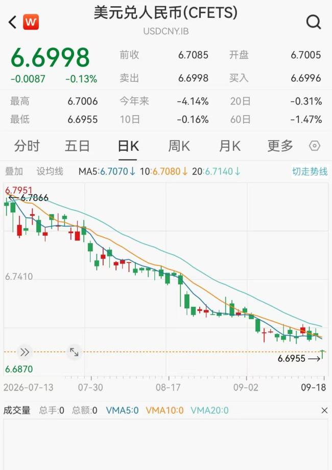 人民币创2023年来新高 汇率持续升值