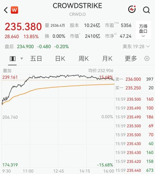 10年期美债收益率大跌，英特尔股价大涨近8% 市场情绪波动显著