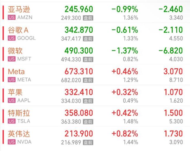 美股存储芯片盘前走高 科技股集体上涨