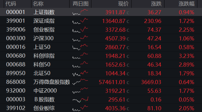 AMD涨超6% 再度创下历史新高