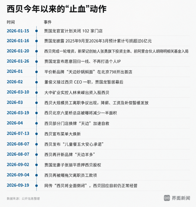 西贝持续关店缓发工资 员工离职潮涌现