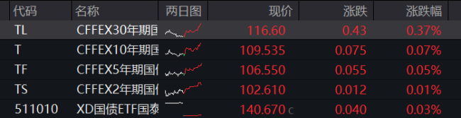 AMD涨超6% 再度创下历史新高 半导体产业链集体爆发