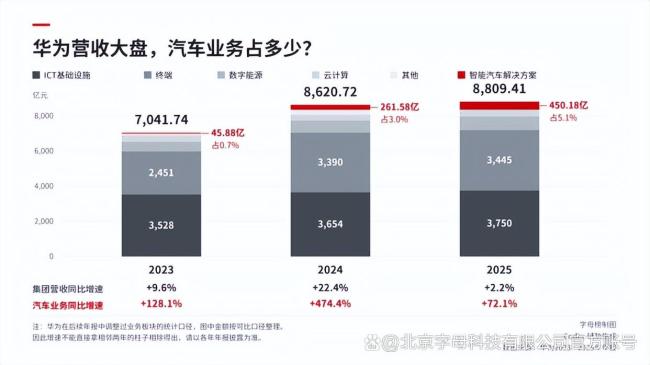华为造车再划界 经营主导权交接