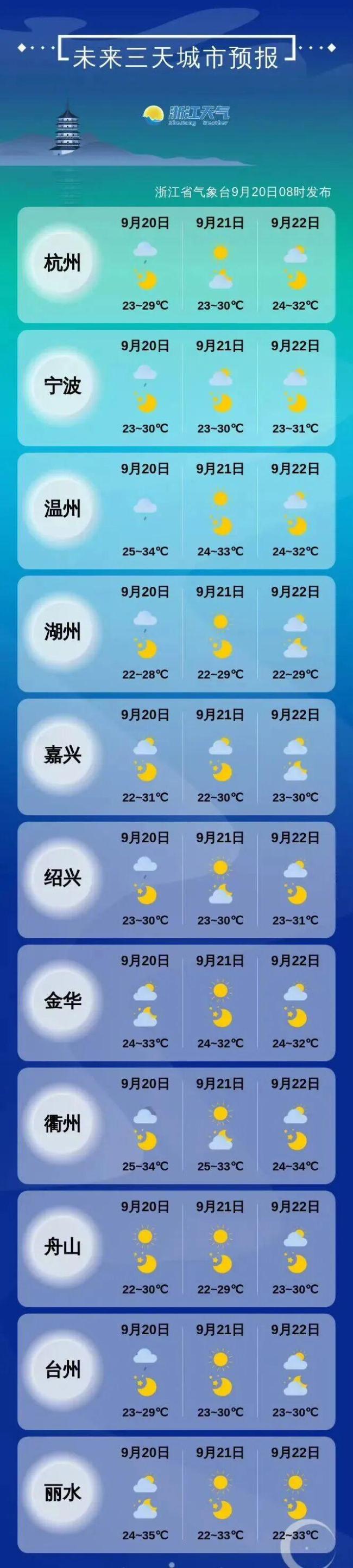 秋老虎再度发力！浙江23日起多云为主，局地午后雷雨突袭 注意防暑与降雨