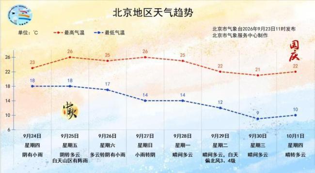 明天北京有小到中雨，气温明显下降 秋雨添凉意