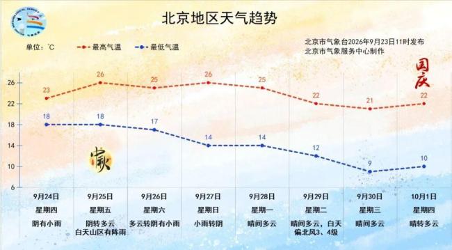 北京今日降雨又降温，别忘了带伞，适当增添衣物