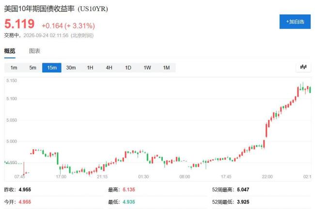 10年期美债5%收益率失去震慑力了吗