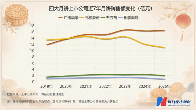月饼生意今年线下量价双跌 市场分化明显