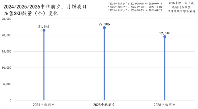 月饼生意今年线下量价双跌 市场分化明显