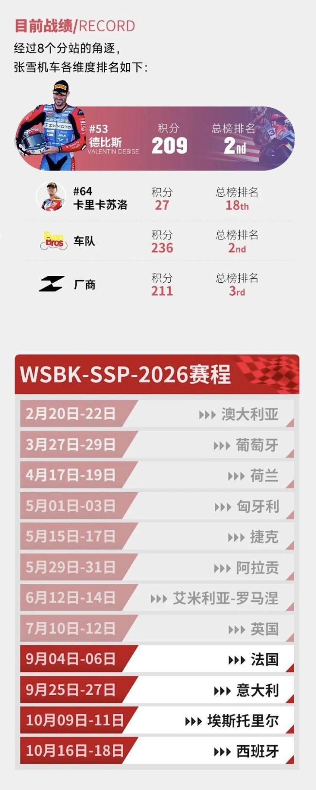 WSBK意大利站超级杆位赛德比斯第八 张雪机车表现亮眼