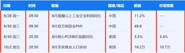 重磅日程：中国9月PMI数据、美国9月非农就业报告将公布 全球市场聚焦关键指标