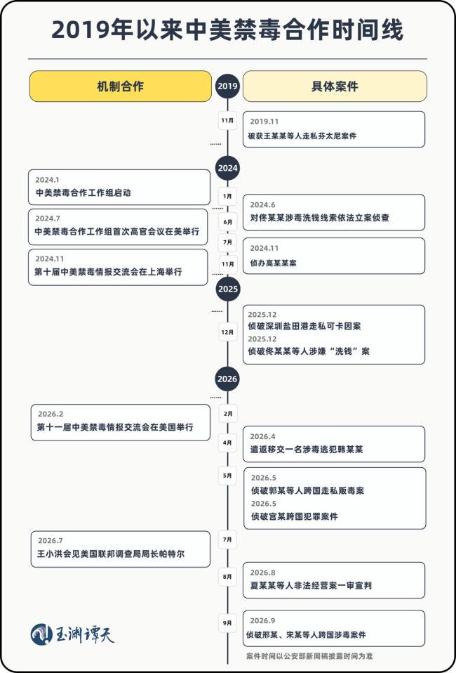 禁毒合作写入成果共识,中美还可以做更多事