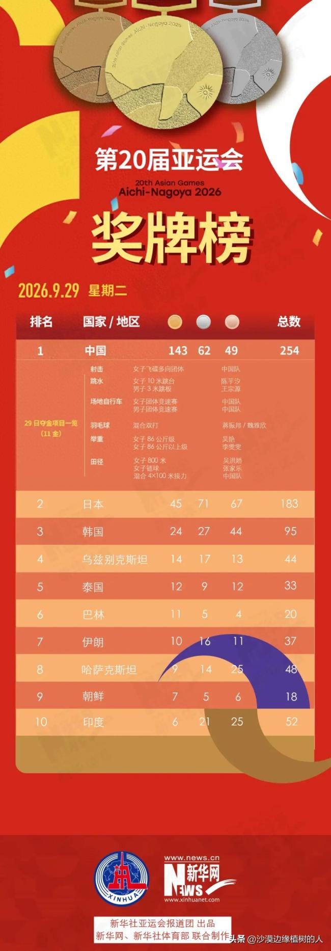 254枚奖牌!9月29日亚运奖牌榜,中国队多点开花狂揽11金
