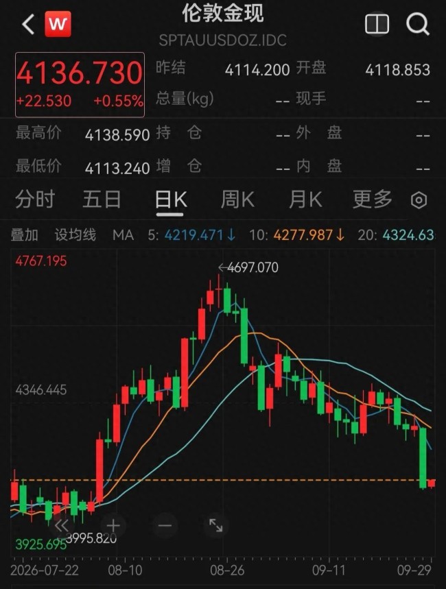 一夜大跌33元!金饰克价较1个月前已跌超160元