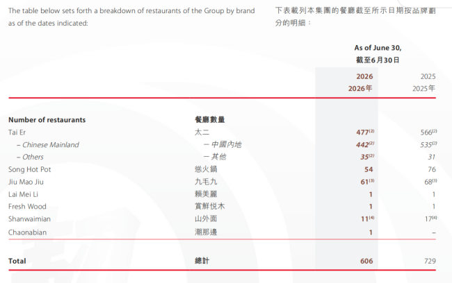 九毛九股价“九毛九” 业绩分化引关注