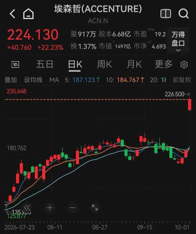 美股三大股指跳水 美光科技跌近3% 科技股表现分化