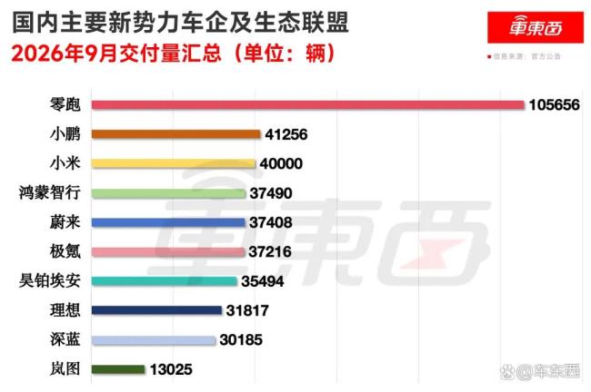 9月新势力车企销量冰火两重天