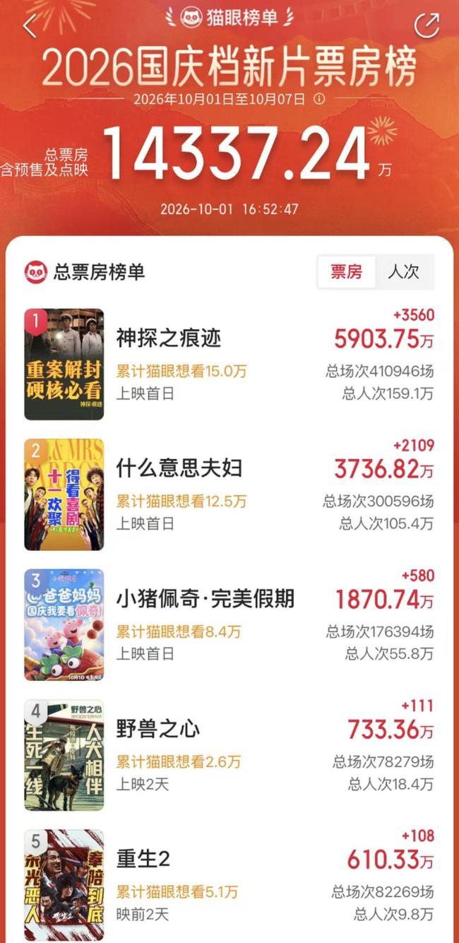 国庆档能否跑出票房黑马