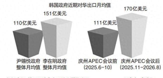李在明晒对华出口数据 专家解读 经贸回暖信号明显