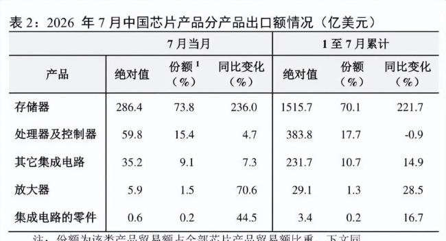 集成电路成中国第一大出口商品背后 涨价潮推动出口狂飙