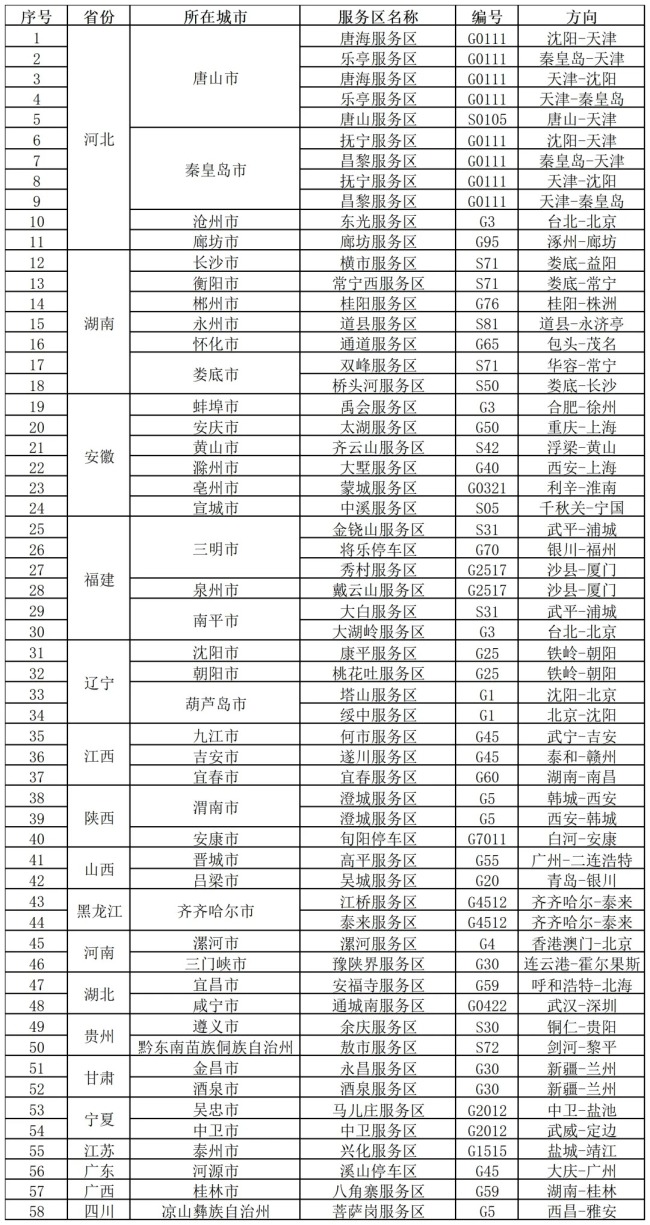 请大家及时关注路况和高速补能信息，合理规划出行。