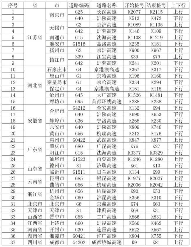 交通运输部：10月7日，37个高速公路路段易发拥堵