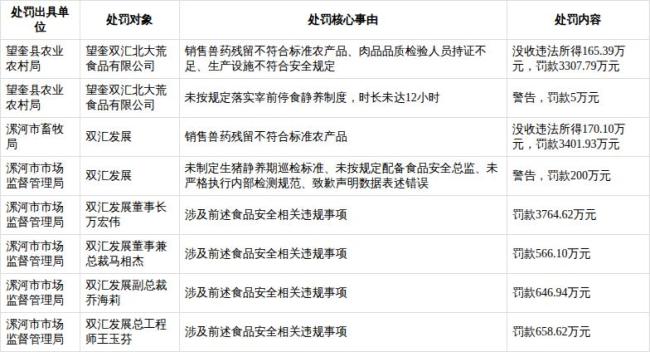 双汇致歉：诚恳接受行政处罚