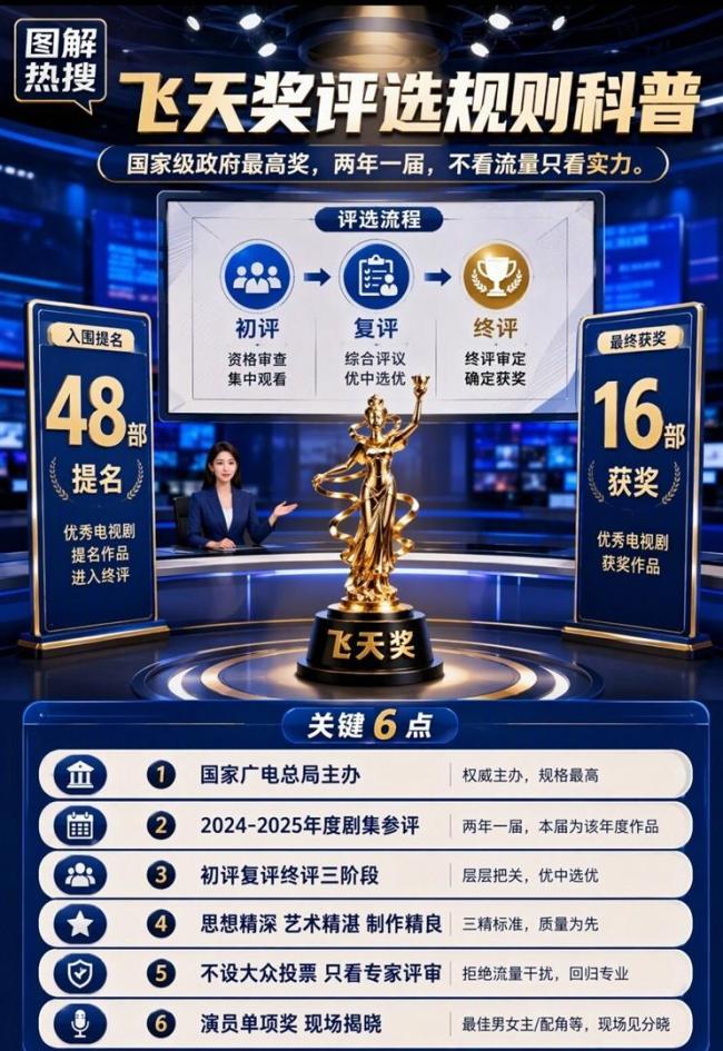 飞天奖提名名单照旧太全面了 48部剧角逐16大奖