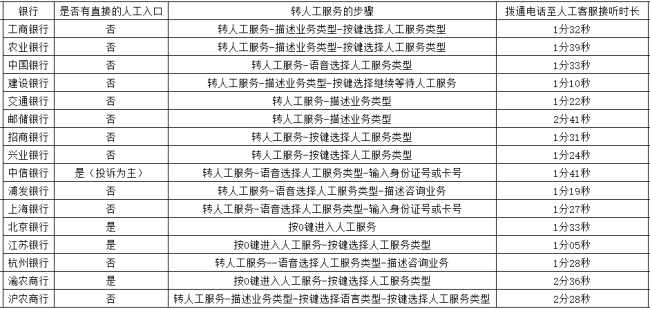 16家银行转人工只有4家能直达