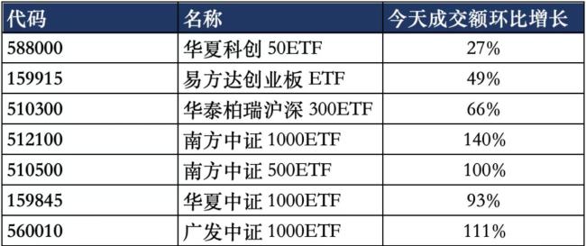 中国资产报复性大涨!科技股仍处低谷,成交额较7月高点下降万亿
