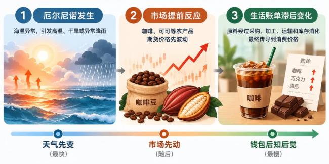 超强厄尔尼诺对哪些必需品涨价影响大 天气改变账单