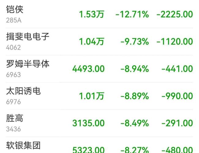 韩股暴跌失守6000点 半导体权重股重挫